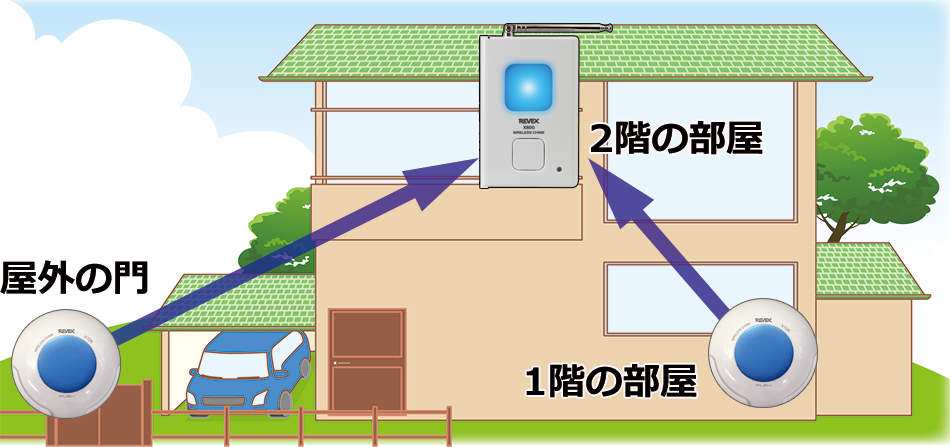 防水大型ボタン送信機を追加、屋外の門と1階の部屋から2階の部屋の無線チャイムへ