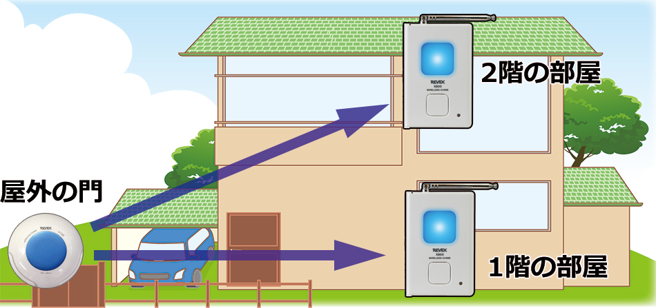 防水大型ボタンに受信チャイムを追加、屋外の門から1階の部屋と2階の部屋を同時に呼出