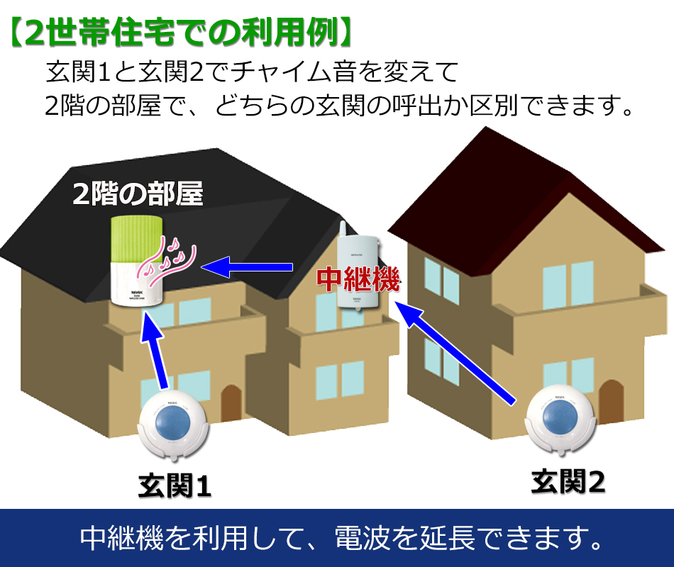 2世帯住宅で利用例　玄関1と玄関2でチャイム音を変えて2階の部屋で、どちらの玄関からの呼出を区別できます。中継機を利用して電波を延長できます。