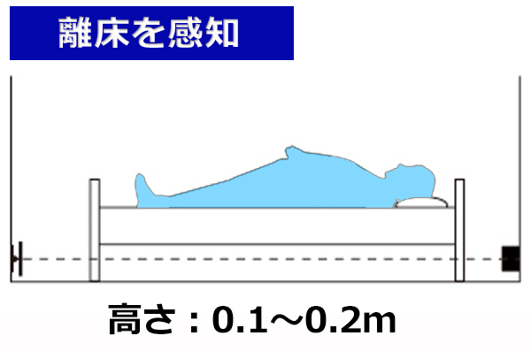 赤外線ビームセンサーを離床センサーとして利用する場合　高さ0.1～0.2ｍ